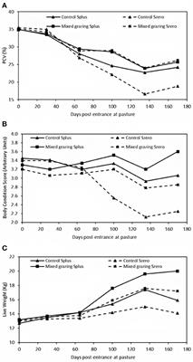 Mixed Grazing and Dietary Supplementation Improve the Response to Gastrointestinal Nematode Parasitism and Production Performances of Goats